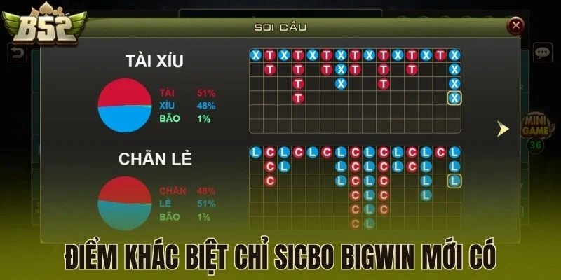 Điểm khác biệt chỉ Sicbo Bigwin mới có