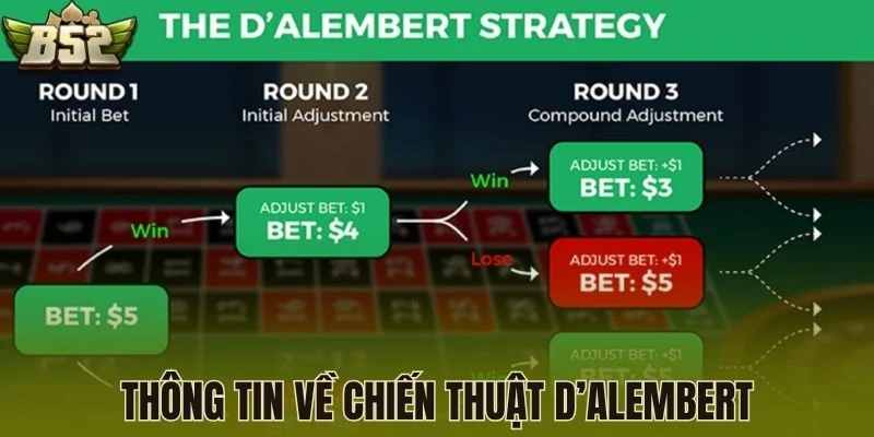 Thông tin về chiến thuật D’Alembert