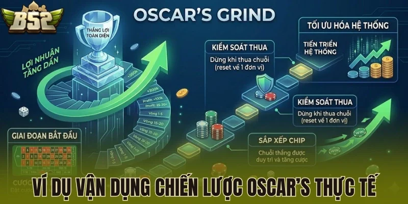 Ví dụ vận dụng chiến lược Oscar’s thực tế